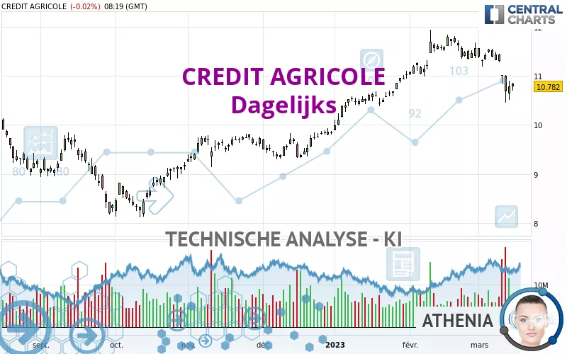 CREDIT AGRICOLE - Dagelijks