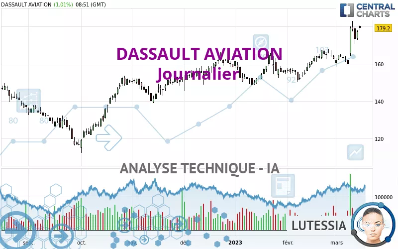 DASSAULT AVIATION - Dagelijks