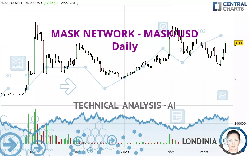 MASK NETWORK - MASK/USD - Daily