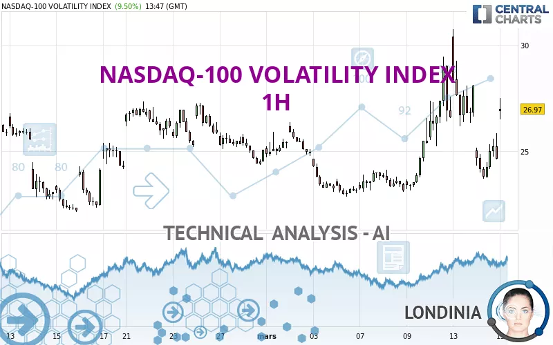 NASDAQ-100 VOLATILITY INDEX - 1H