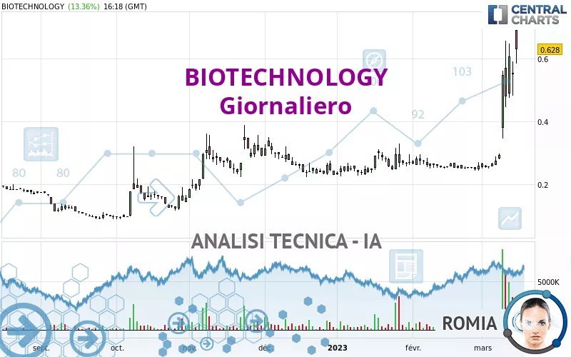 BIOTECHNOLOGY - Giornaliero