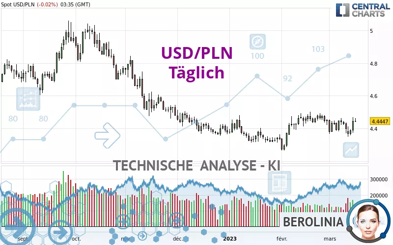 USD/PLN - Täglich