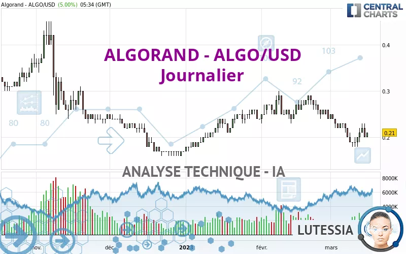 ALGORAND - ALGO/USD - Journalier