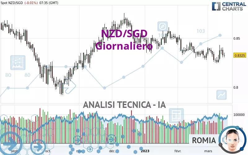 NZD/SGD - Täglich