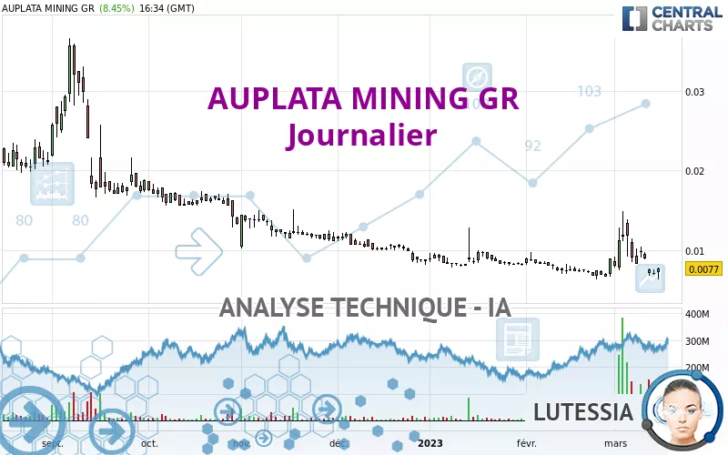 AUPLATA MINING GR - Täglich