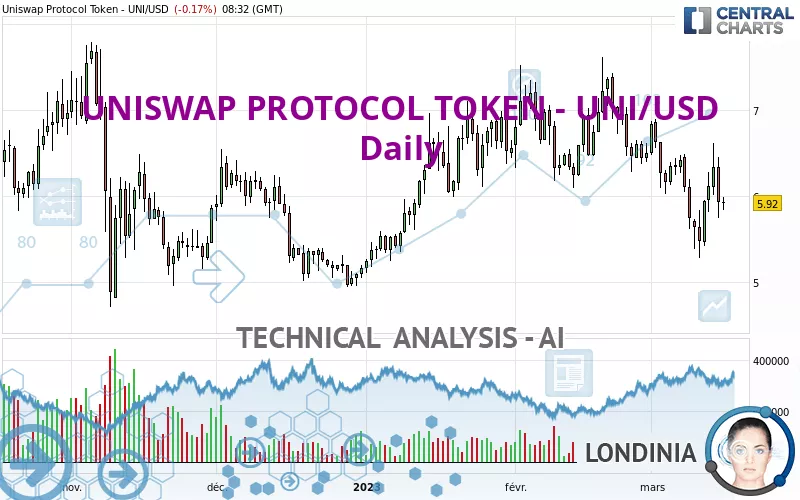 UNISWAP PROTOCOL TOKEN - UNI/USD - Täglich