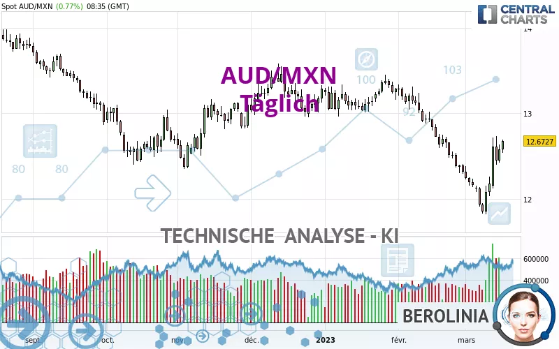 AUD/MXN - Dagelijks