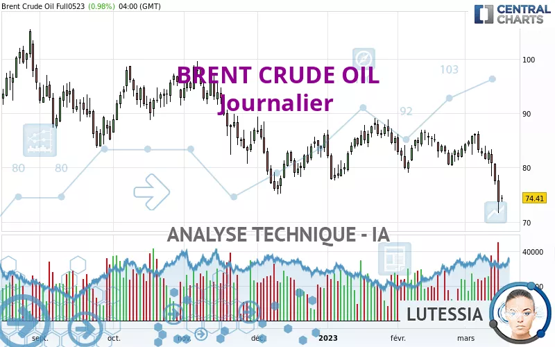 BRENT CRUDE OIL - Täglich