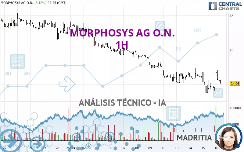 MORPHOSYS AG O.N. - 1 uur