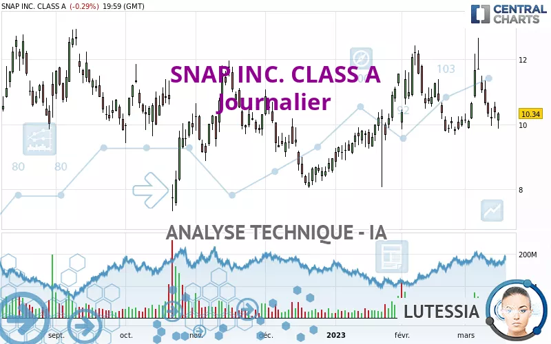 SNAP INC. CLASS A - Diario