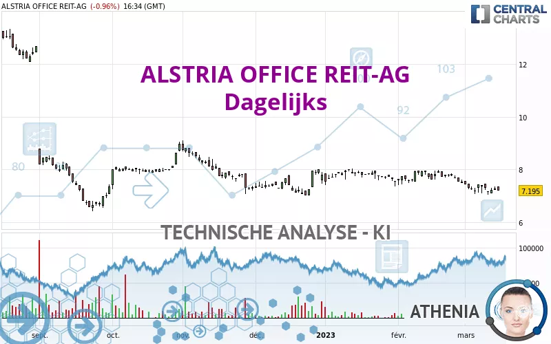 ALSTRIA OFFICE REIT-AG - Dagelijks