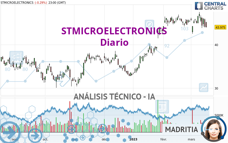 STMICROELECTRONICS - Daily