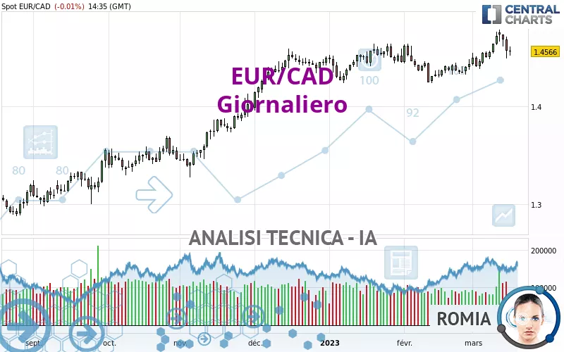 EUR/CAD - Giornaliero