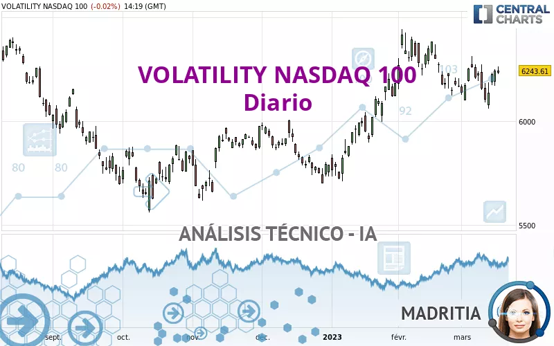 VOLATILITY NASDAQ 100 - Diario