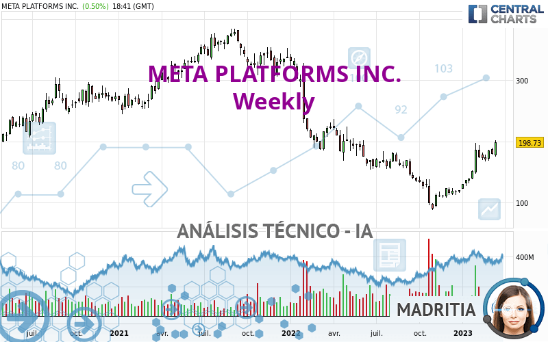 META PLATFORMS INC. - Wöchentlich