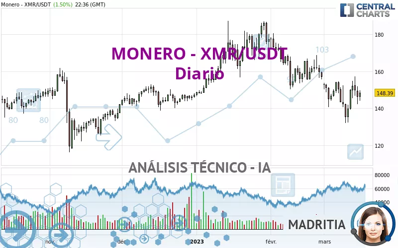 MONERO - XMR/USDT - Journalier