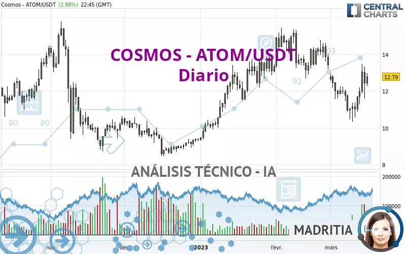 COSMOS - ATOM/USDT - Journalier