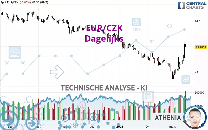 EUR/CZK - Dagelijks