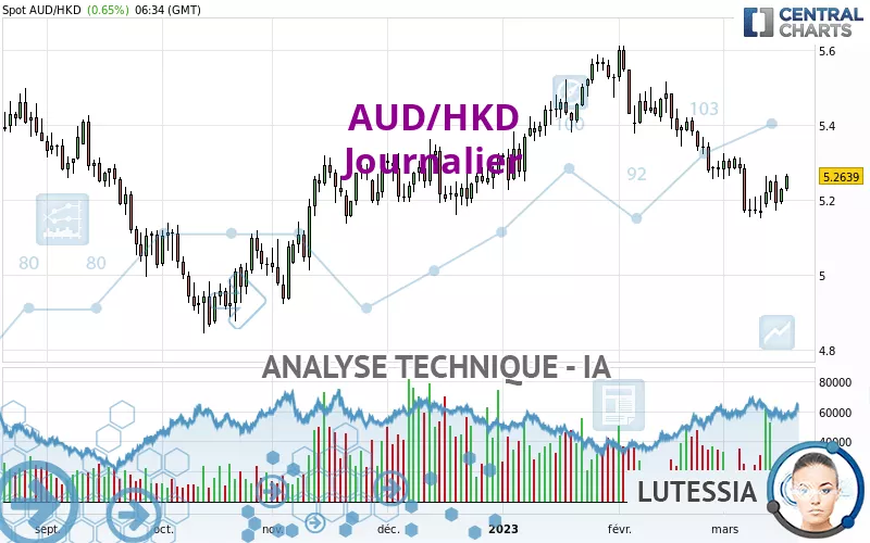 AUD/HKD - Giornaliero