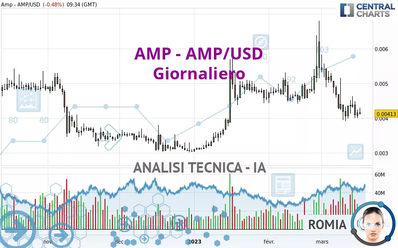 AMP - AMP/USD - Dagelijks