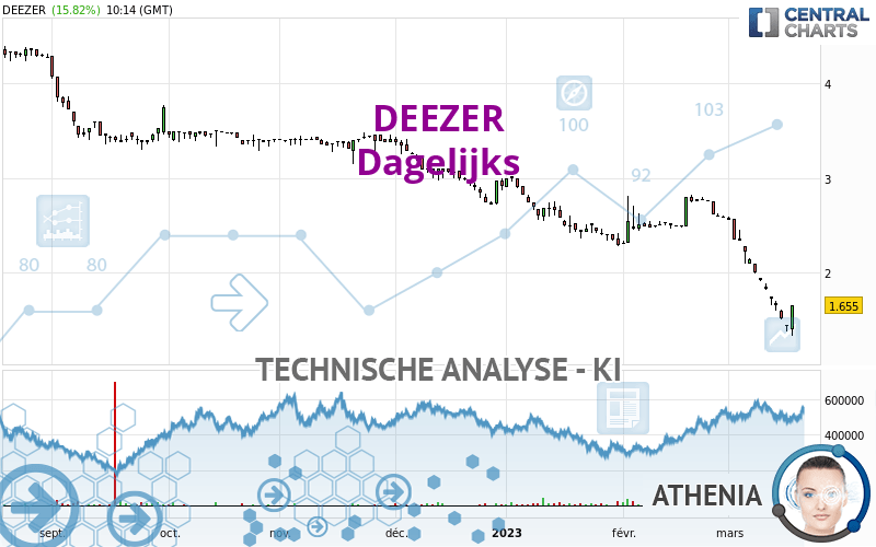 DEEZER - Dagelijks