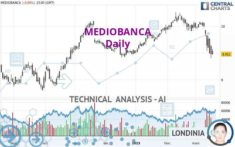 MEDIOBANCA - Giornaliero