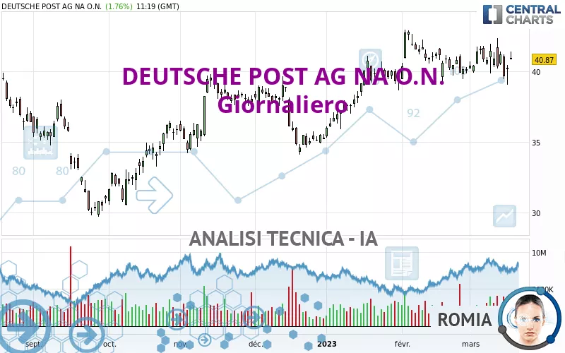 DEUTSCHE POST AG NA O.N. - Giornaliero