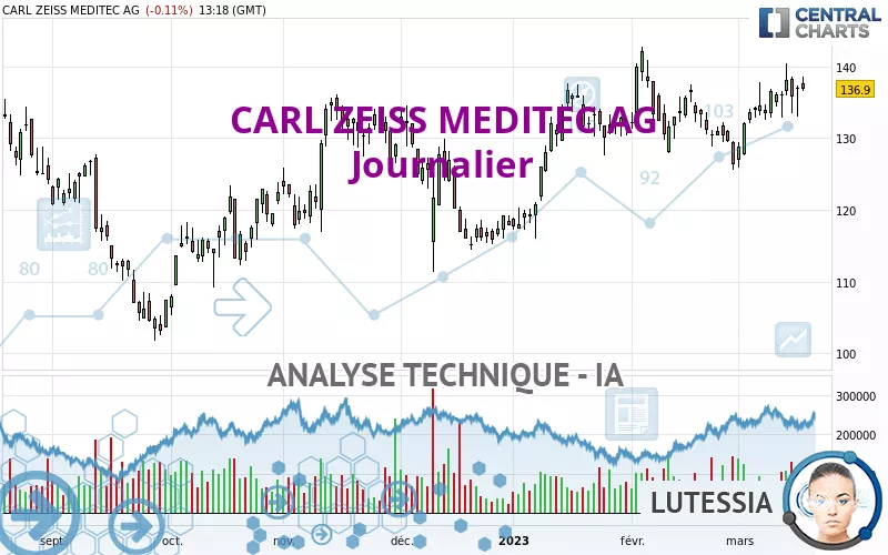 CARL ZEISS MEDITEC AG - Journalier