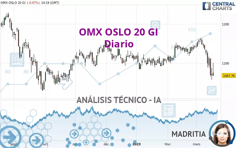 OMX OSLO 20 GI - Diario