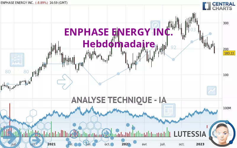 ENPHASE ENERGY INC. - Weekly