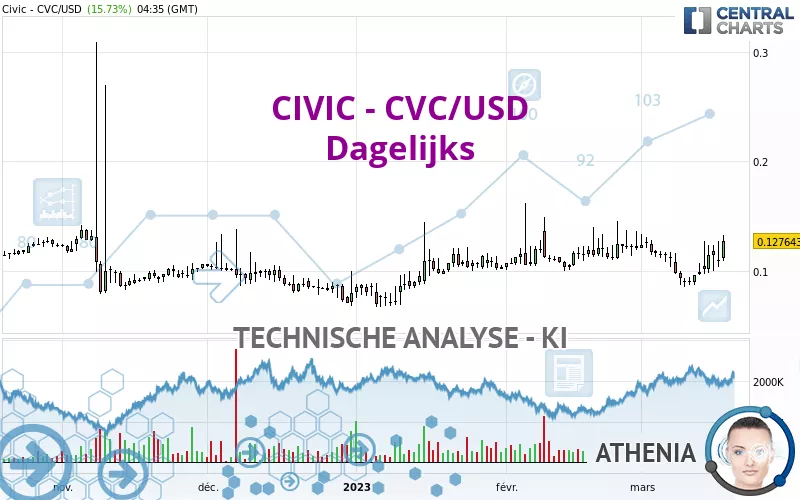 CIVIC - CVC/USD - Dagelijks