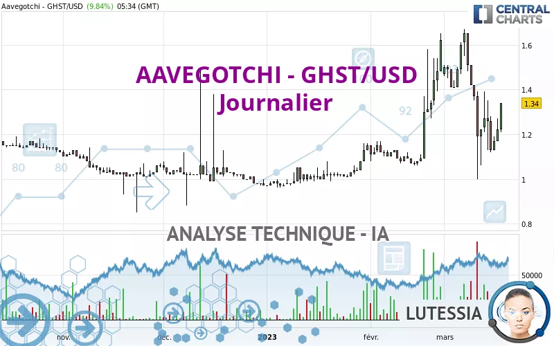 AAVEGOTCHI - GHST/USD - Journalier