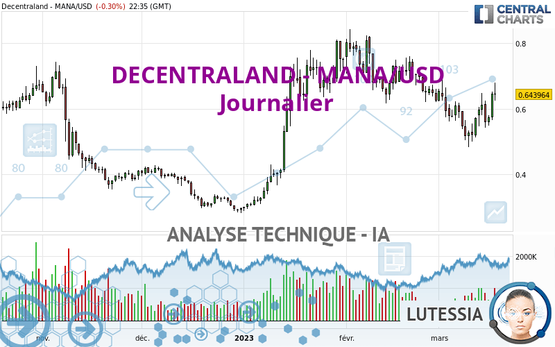 DECENTRALAND - MANA/USD - Journalier
