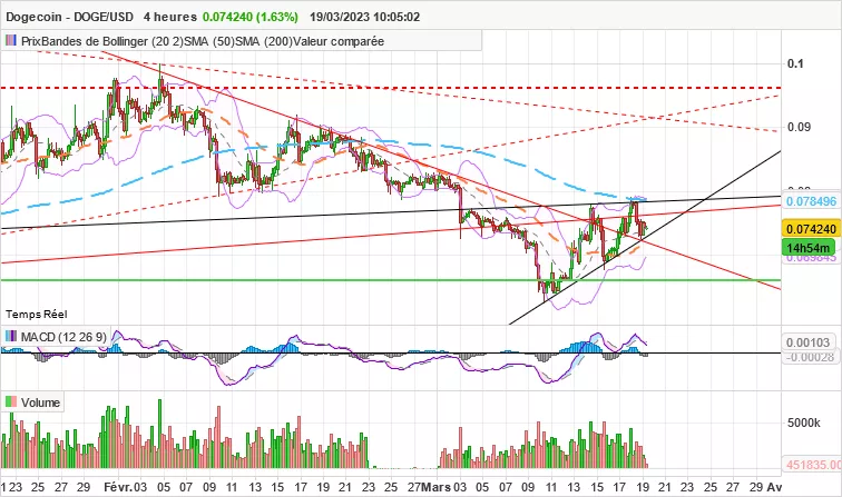 DOGECOIN - DOGE/USD - 4H