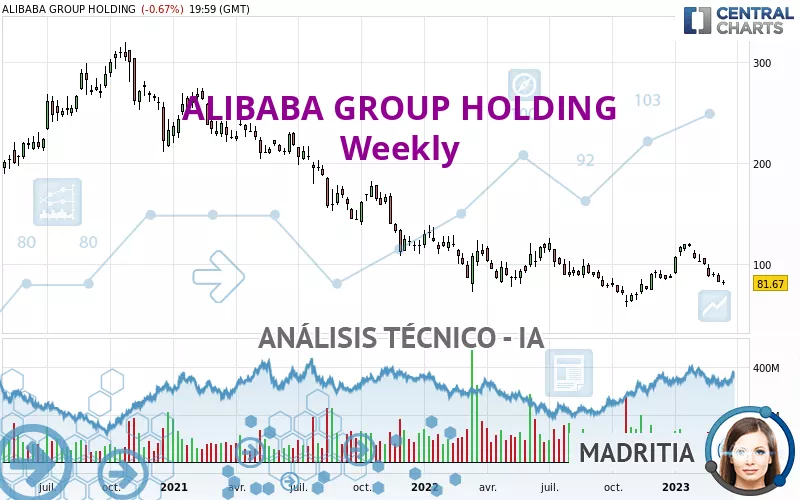 ALIBABA GROUP HOLDING - Semanal