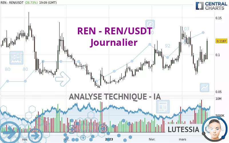 REN - REN/USDT - Journalier