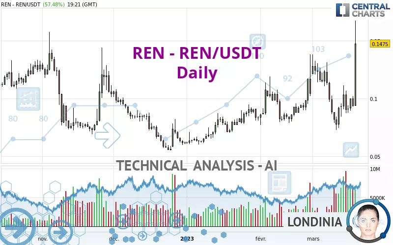 REN - REN/USDT - Daily