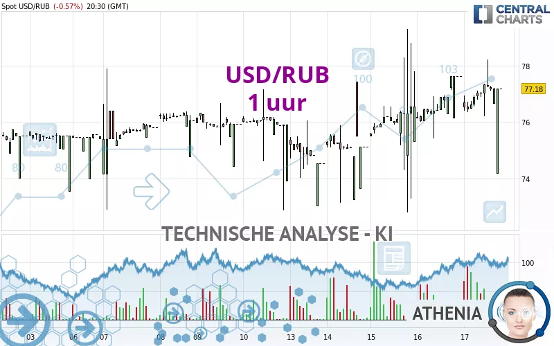 USD/RUB - 1 uur