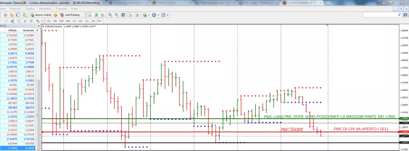 EUR/USD - Mensual