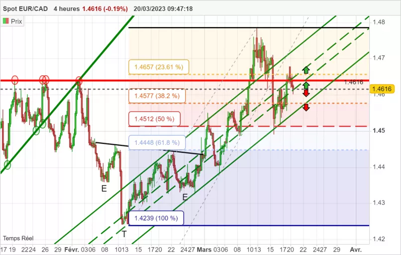 EUR/CAD - 4 uur