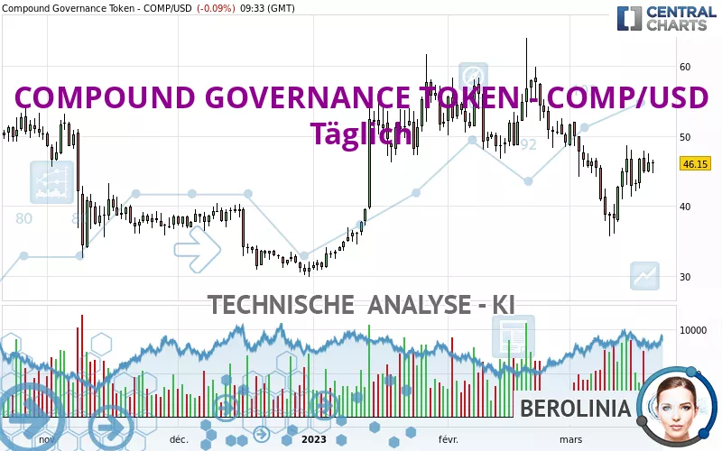 COMPOUND GOVERNANCE TOKEN - COMP/USD - Diario