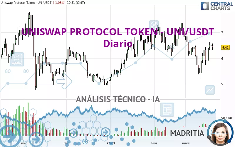 UNISWAP PROTOCOL TOKEN - UNI/USDT - Diario