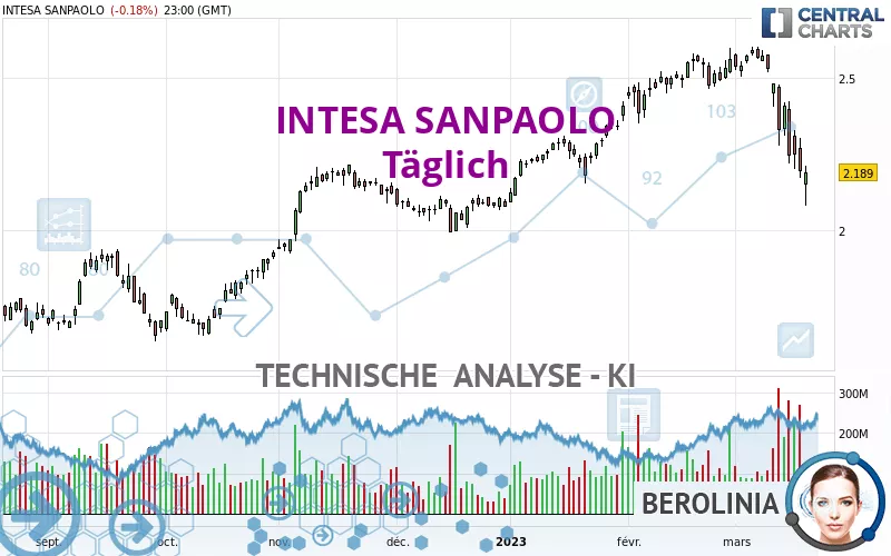 INTESA SANPAOLO - Täglich