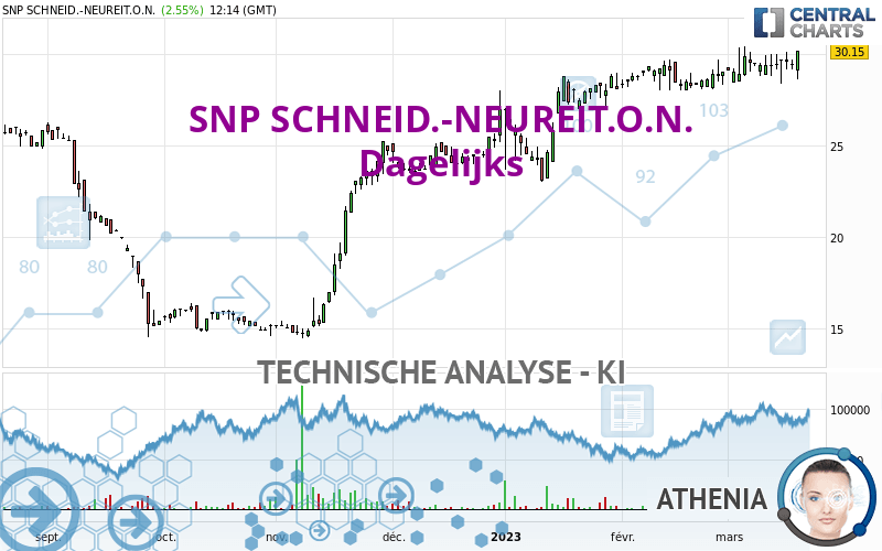 SNP SCHNEID.-NEUREIT.O.N. - Daily