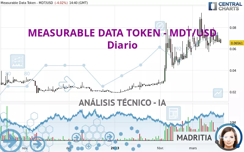 MEASURABLE DATA TOKEN - MDT/USD - Diario