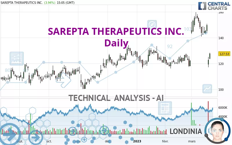 SAREPTA THERAPEUTICS INC. - Daily