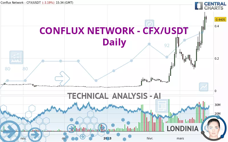 CONFLUX NETWORK - CFX/USDT - Dagelijks