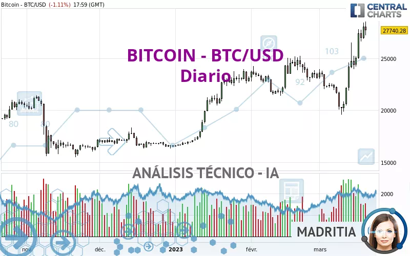 BITCOIN - BTC/USD - Dagelijks