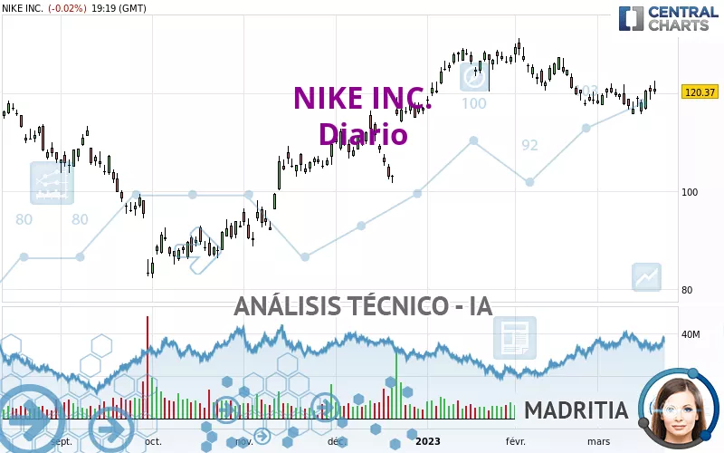 NIKE INC. - Giornaliero