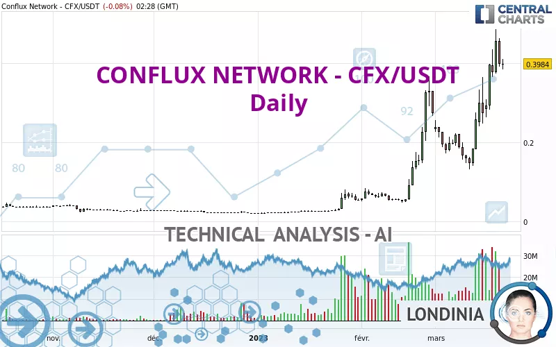 CONFLUX NETWORK - CFX/USDT - Daily